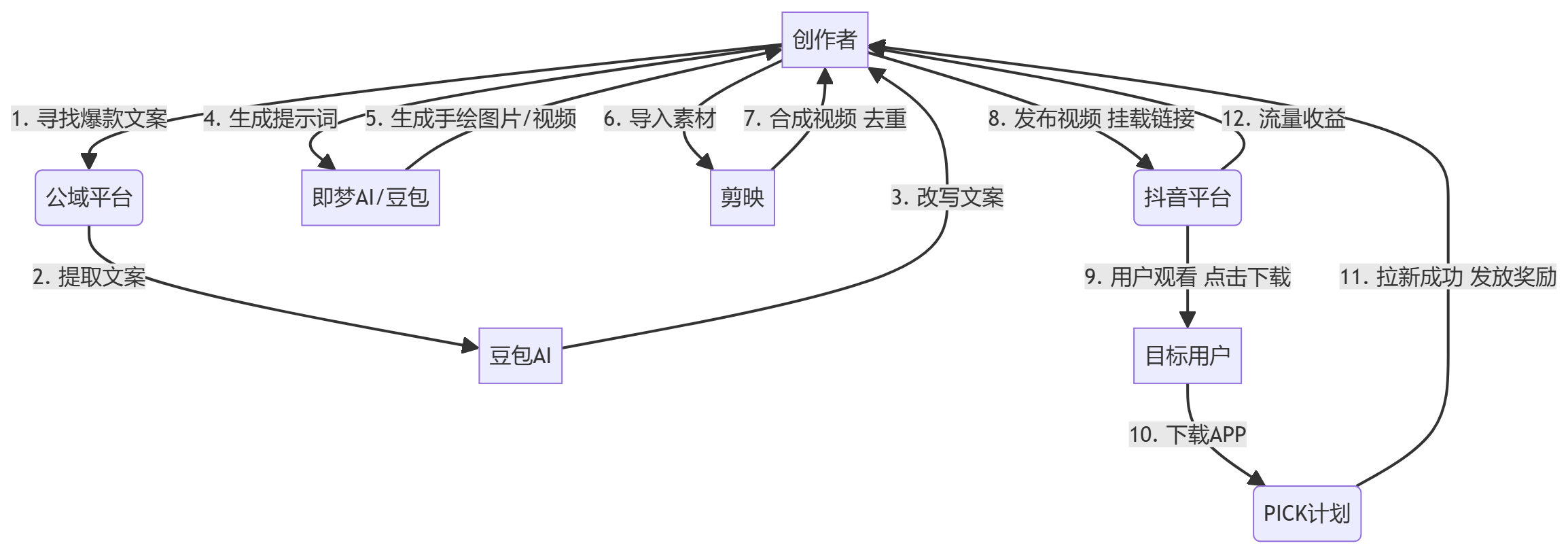 核心商业逻辑拆解